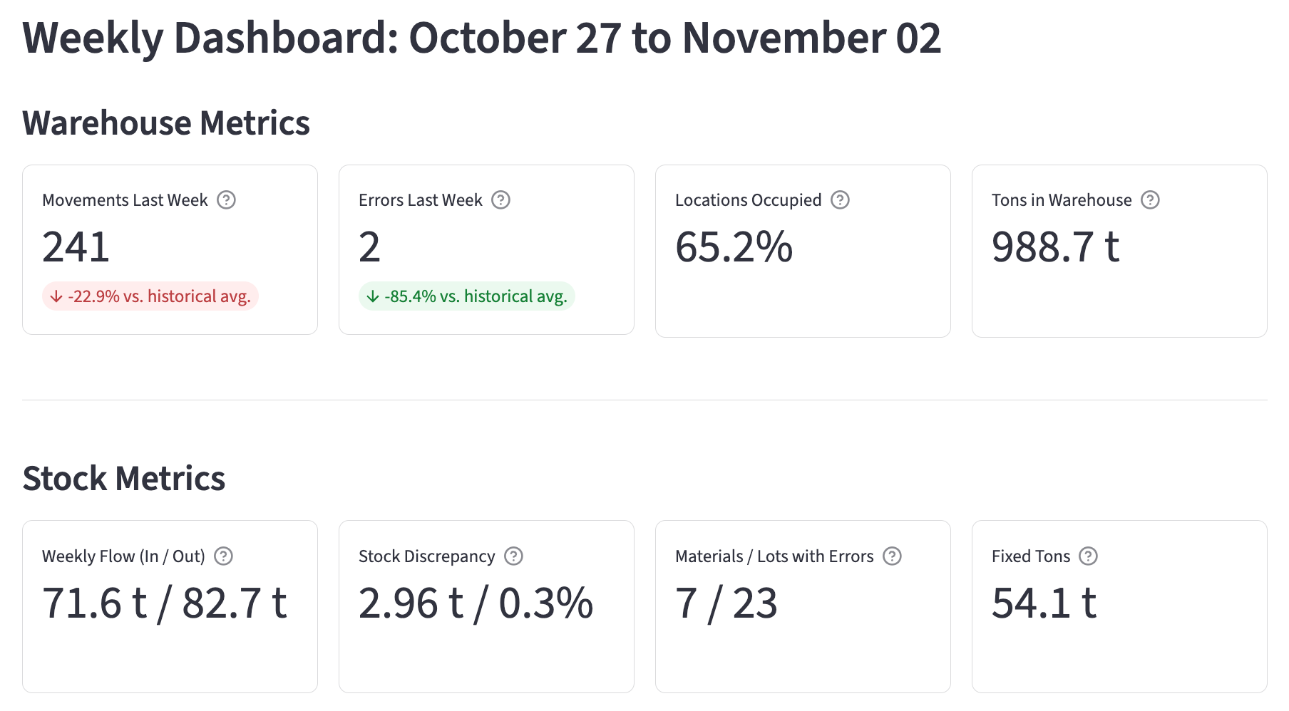 Vexgen AI KPI Dashboard showing warehouse and stock metrics