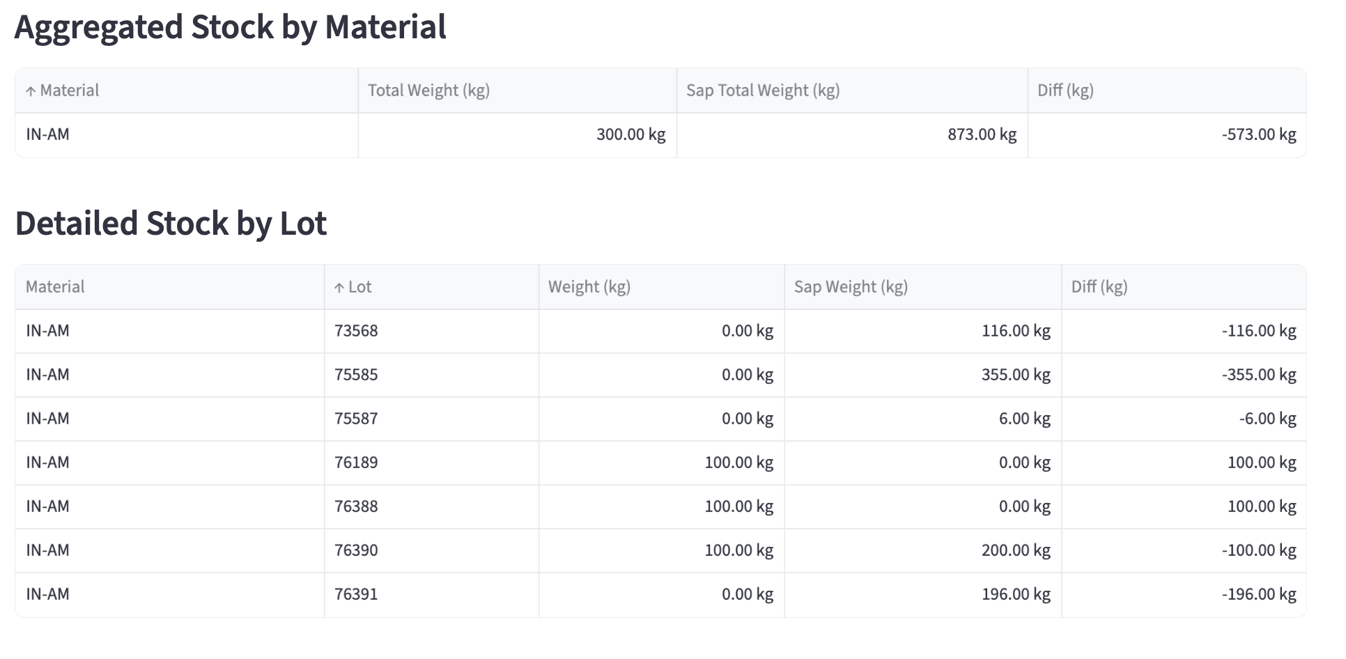 Vexgen AI showing stock comparison between measured weight and SAP records